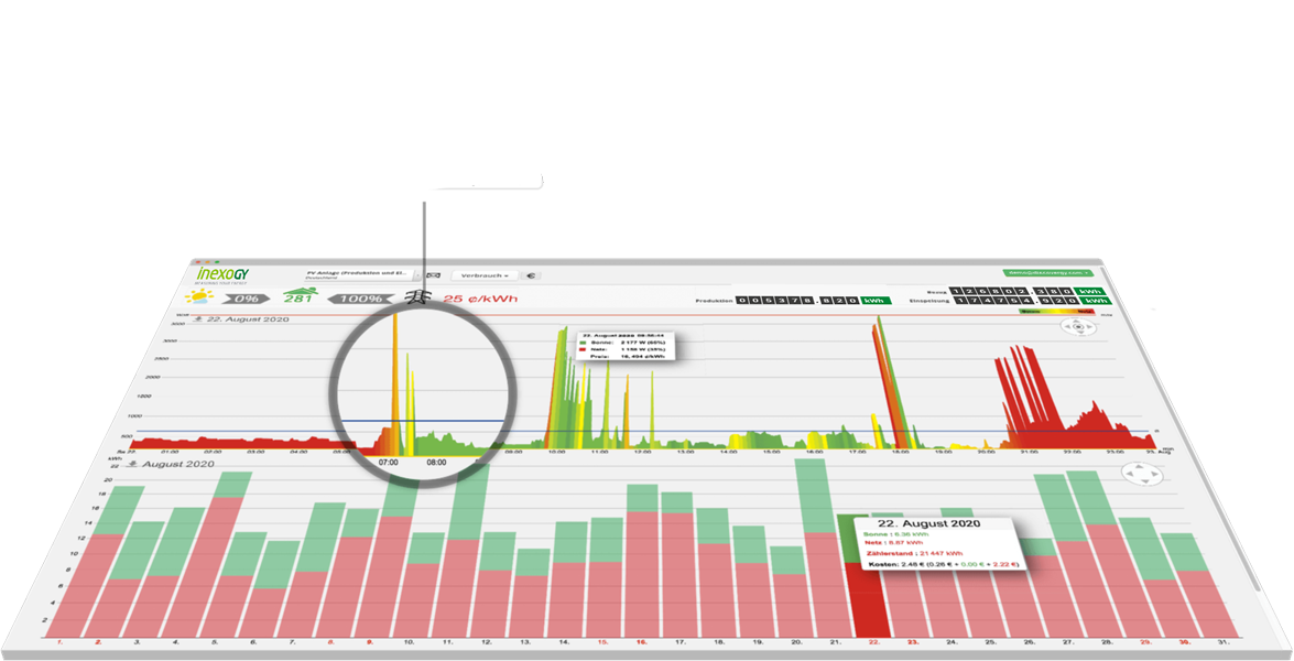 Energiemonitoring dynamische Stromtarife