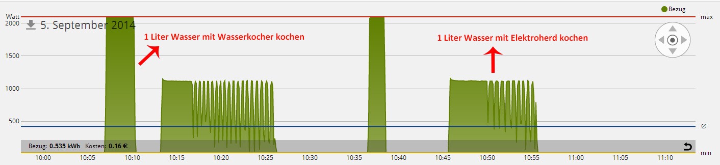 Energiespartipps für Haushalt