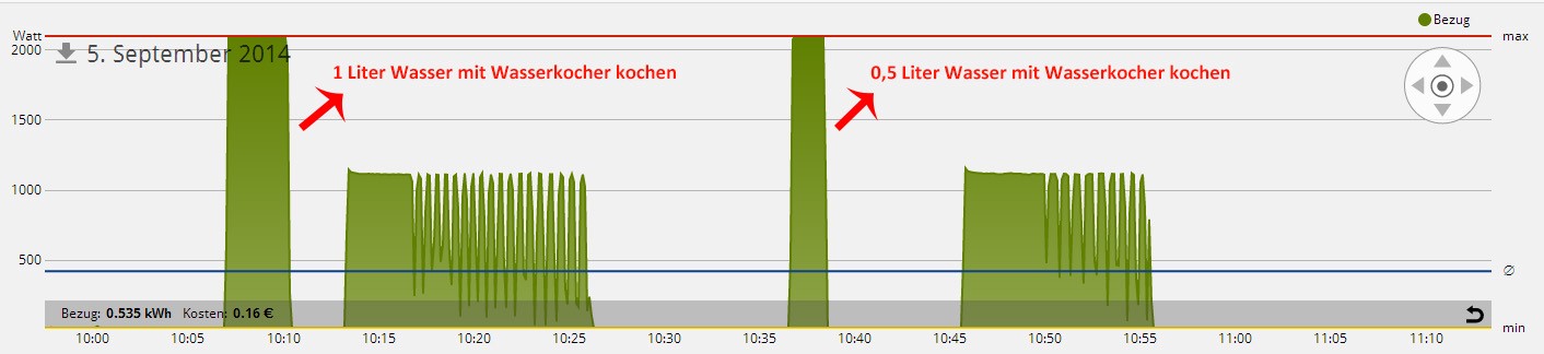 Energiesparen im Alltag