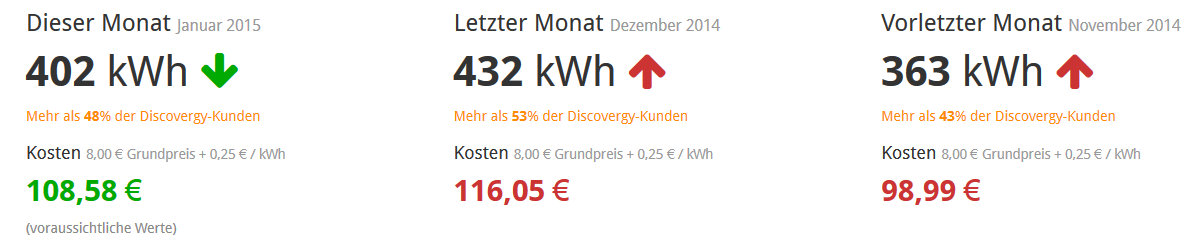 Energiemanagement - Energieverbrauch