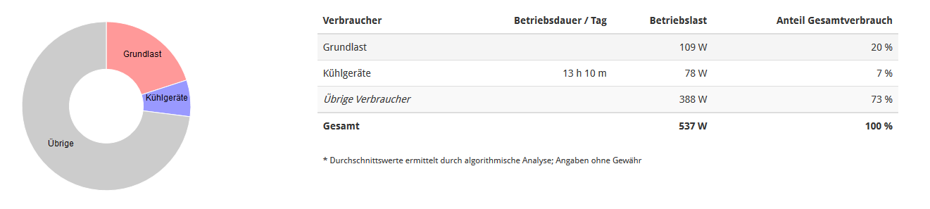 Energiemanagement - Grundlast