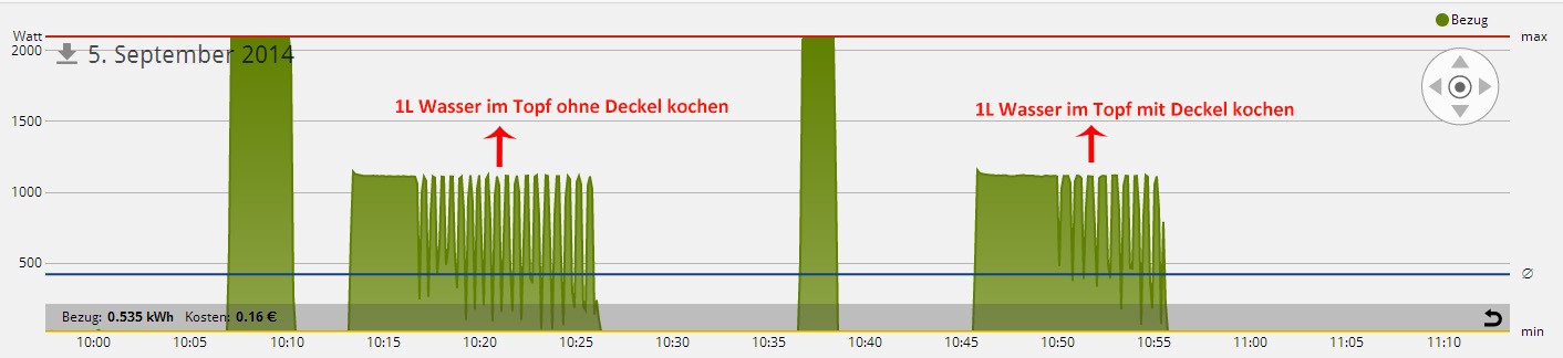 Stromverbrauch im Haus reduzieren