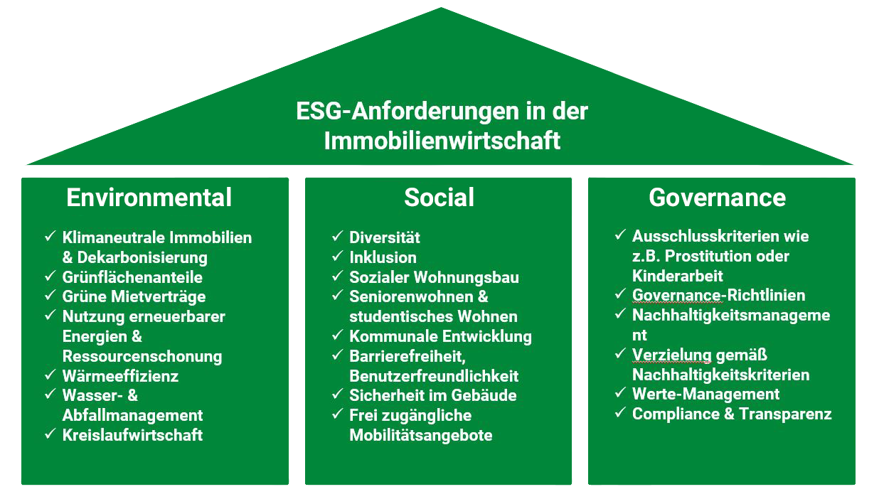 ESG-Kriterien in der Immobilienwirtschaft