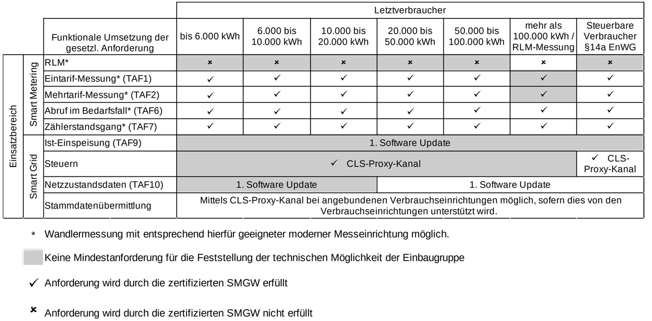 Smart Meter Rollout