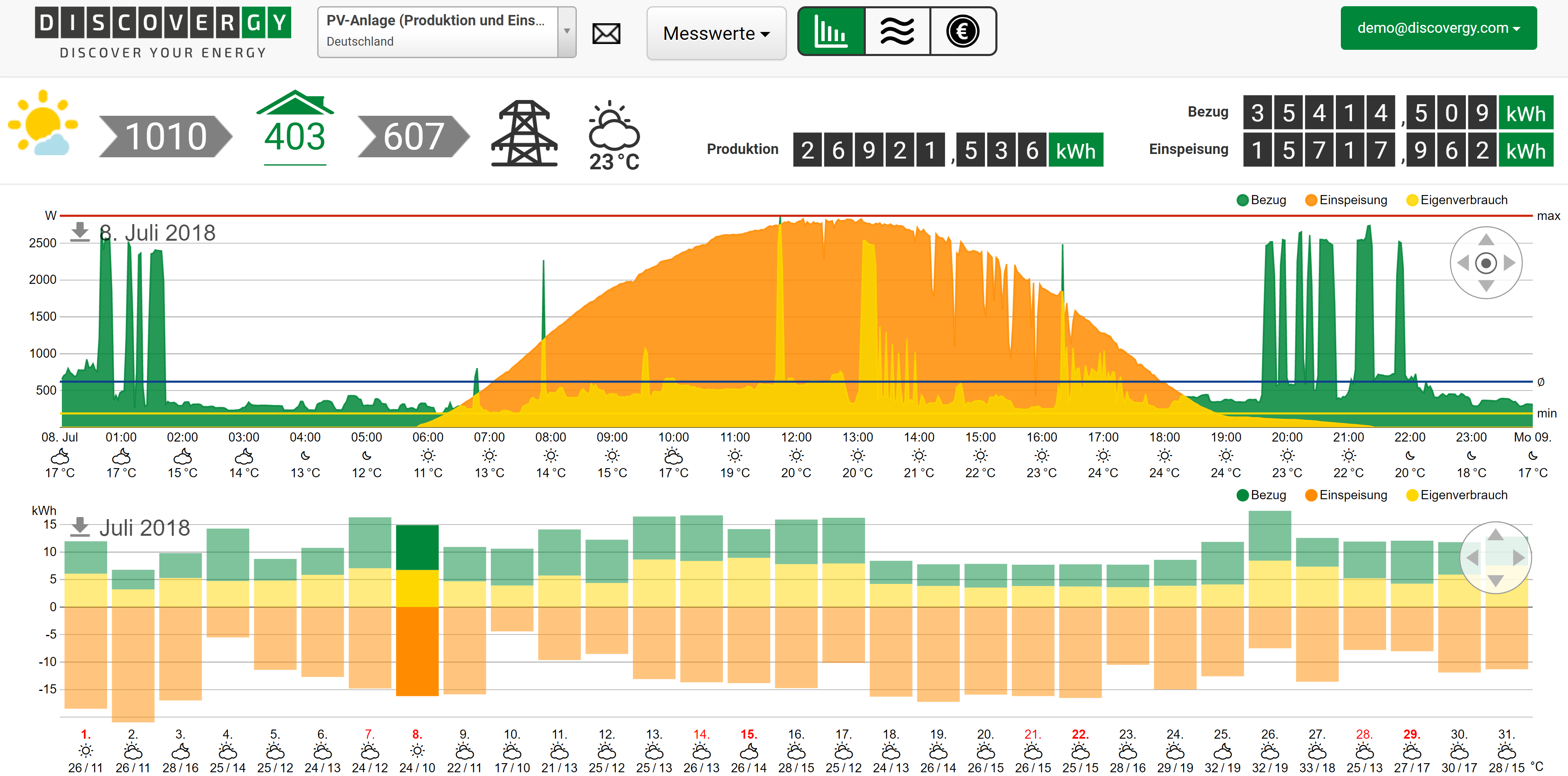 Vorteile Smart Meter