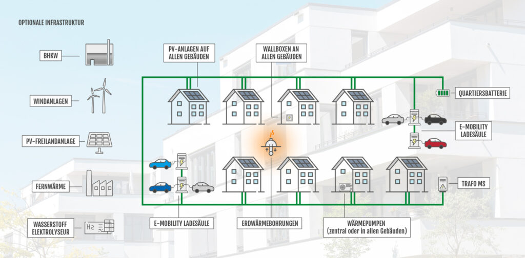 Was sind Microgrids