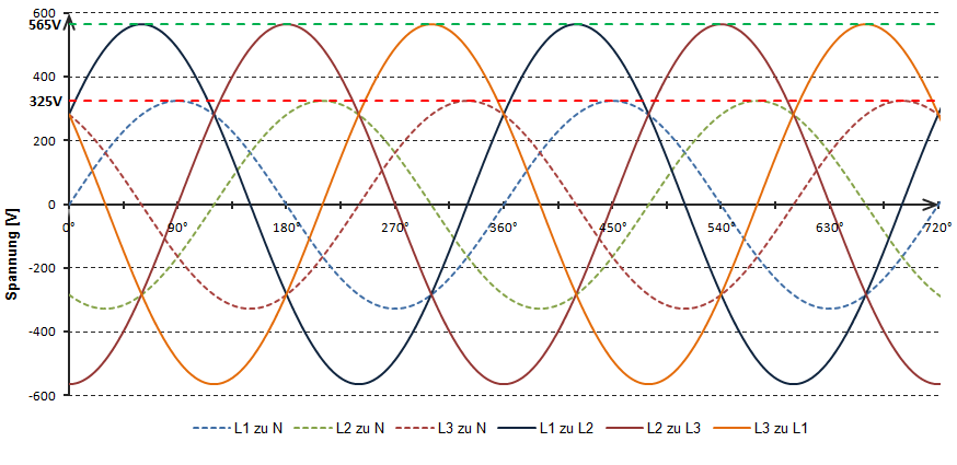 Erzeugung von dreiphasigem Strom