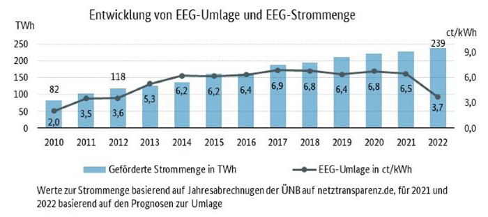 Entwicklung von EEG-Umlage