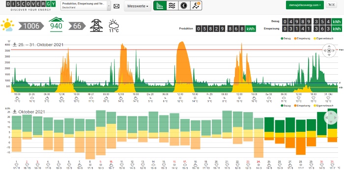 Energieportal PV-Betreiber Gesamtansicht