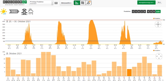 Energieportal Zweirichtungszähler