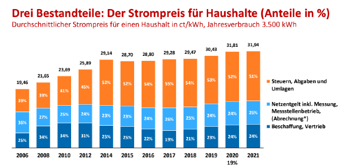 Strompreiszusammensetzung bdew