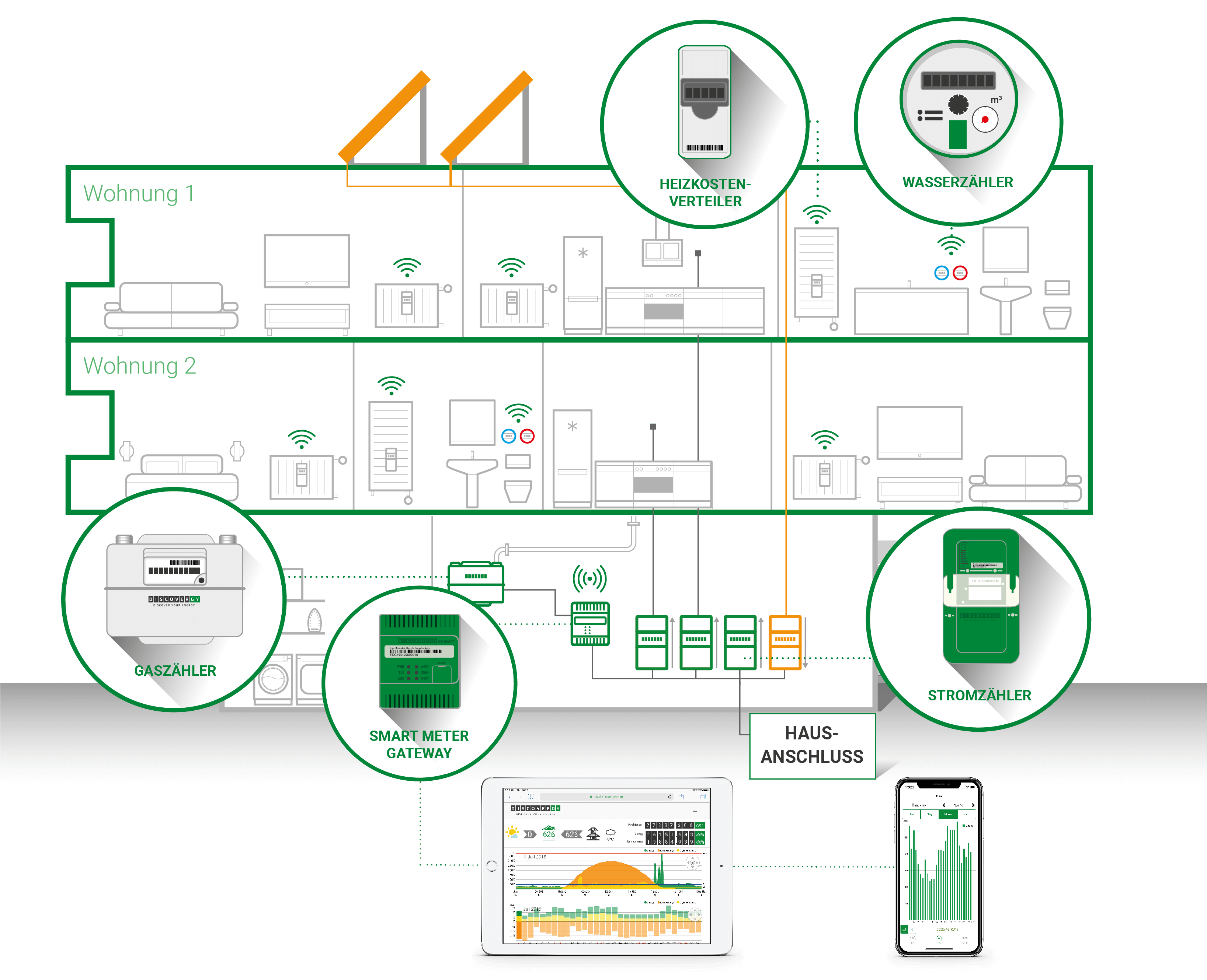 Submetering. Was ist Submetering?