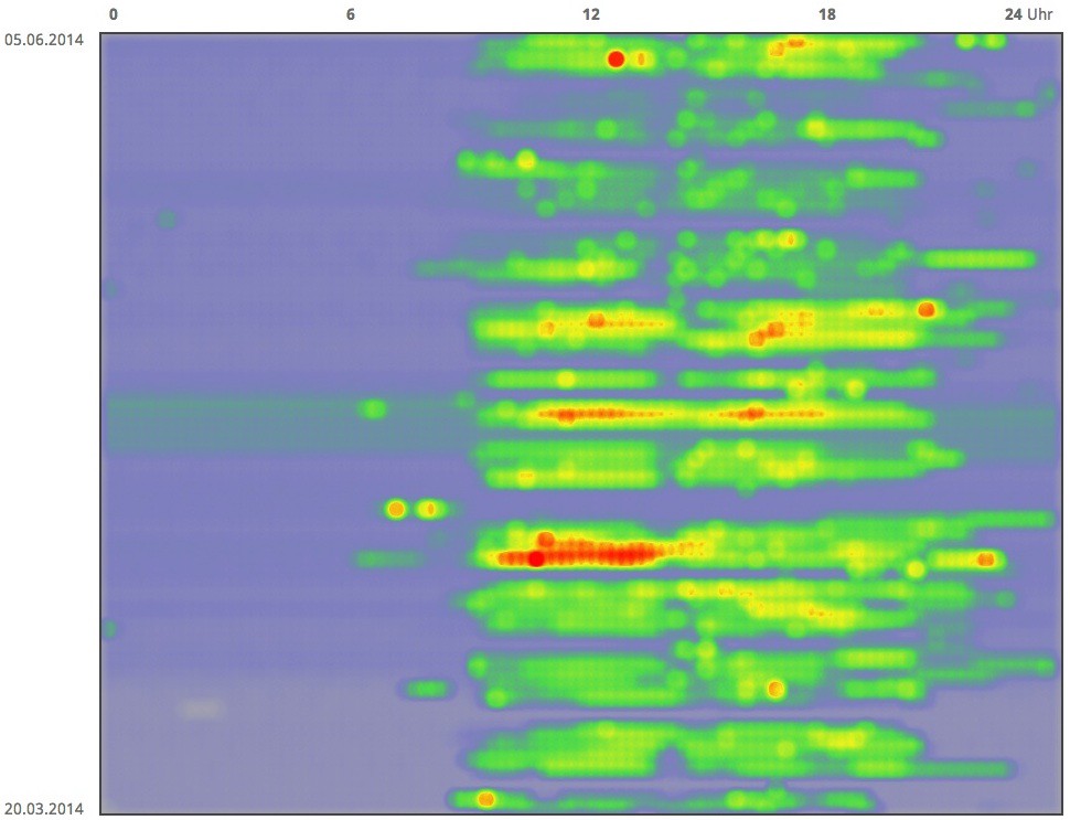 Heatmap mit Smart Meter