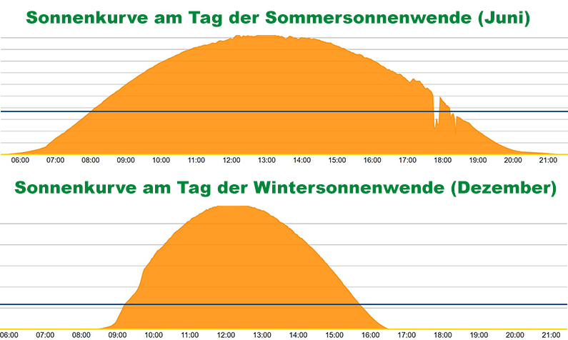 Speicherung Sonnenenergie