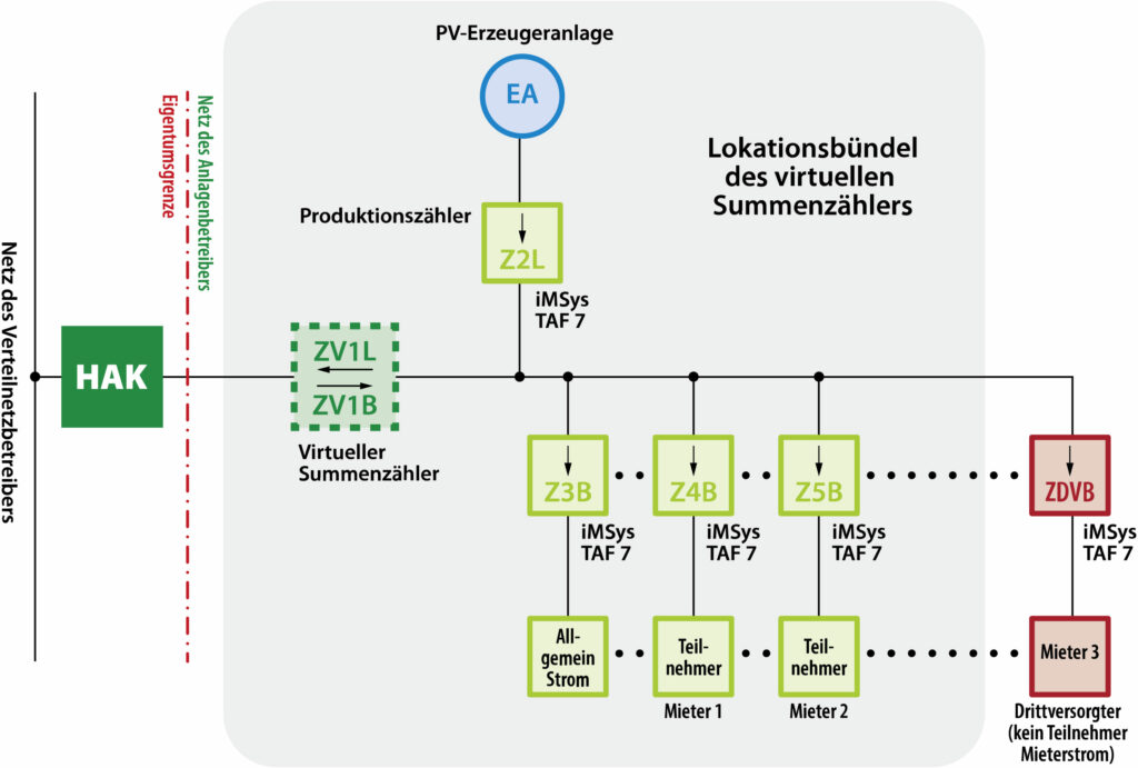 virtueller Summenzähler