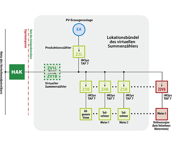 Der virtuelle Summenzähler: ein Game-Changer im Mieterstrom