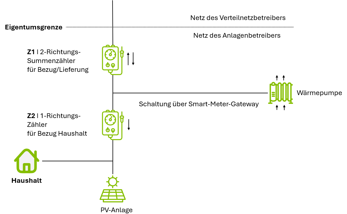 Kaskadenschaltung mit PVAnlage, Wärmepumpe und Smart Meter inexogy