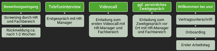 Ablauf Recruiting