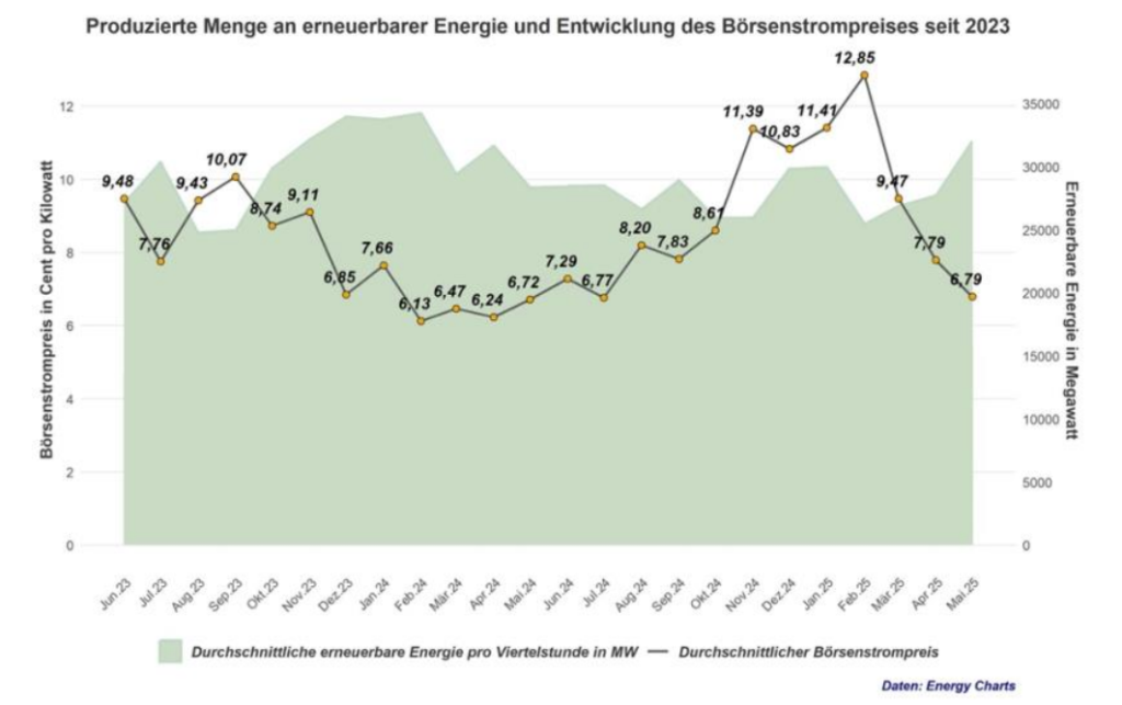 Börsenstrompreise